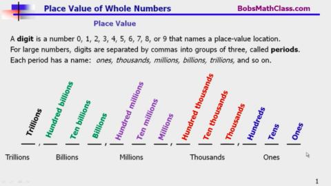 1.1 Place Value of Whole Numbers