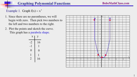 12.4 Graphing Polynomial Functions