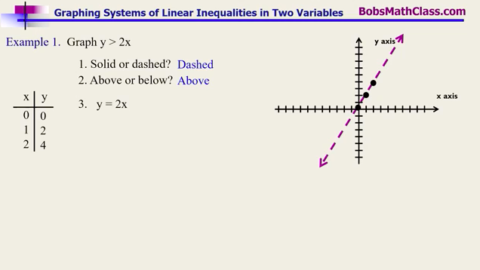 7.6 Systems of Linear Inequalities