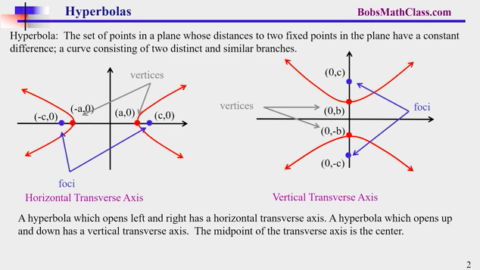 15.4 Hyperbolas