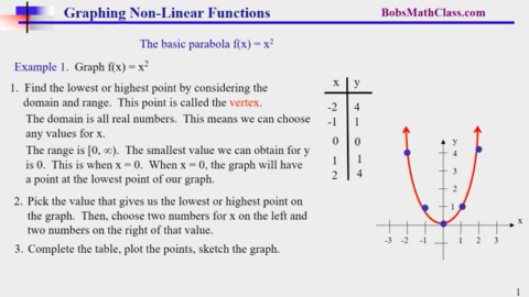 9.4 Graphing Non Linear Functions
