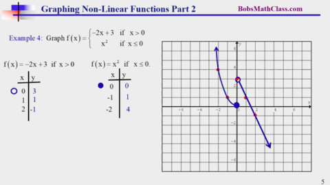 9.4 Graphing Non Linear Functions Part 2 – Piecewise Functions